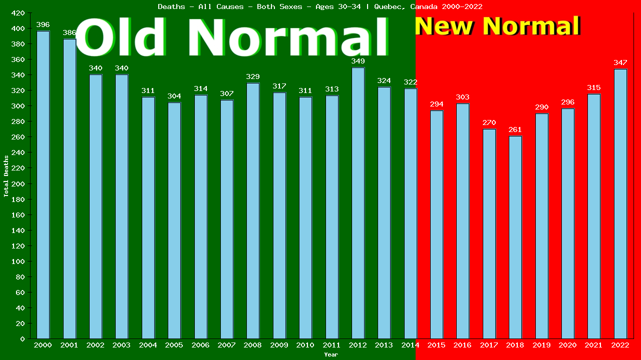 Graph showing Deaths - All Causes - Male - Aged 30-34 | Quebec, Canada